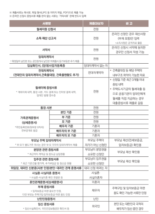 청년월세-제출서류