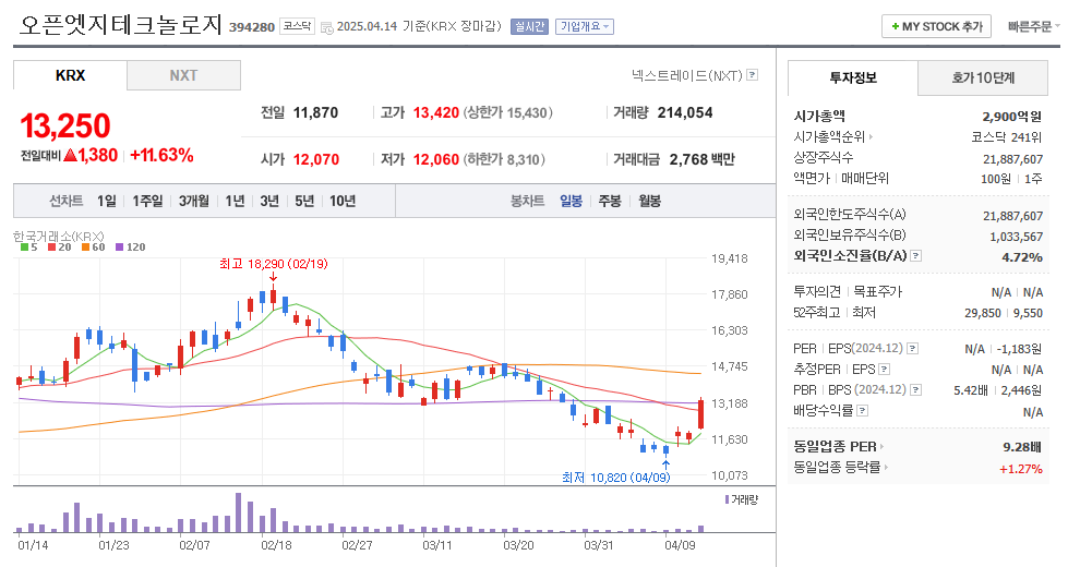 오픈엣지테크놀로지 일봉차트