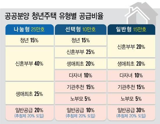 청년특공 공공주택 미혼 청년 특별 공급 신청 조건