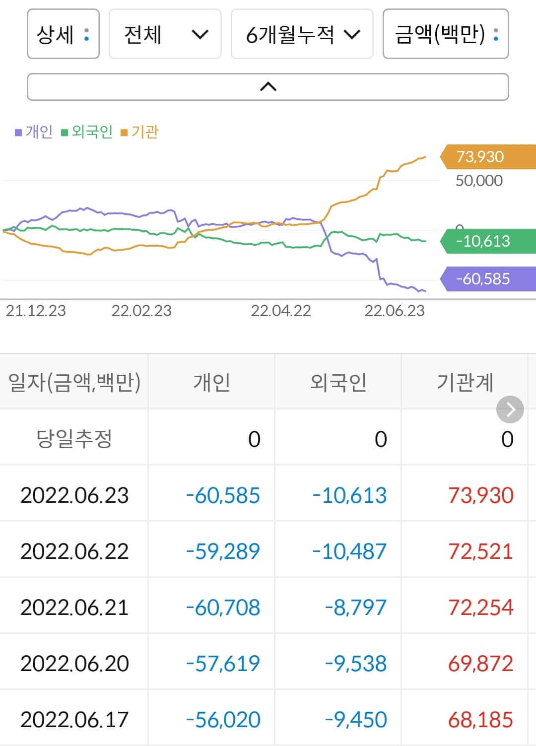 롯데쇼핑 누적 수급
