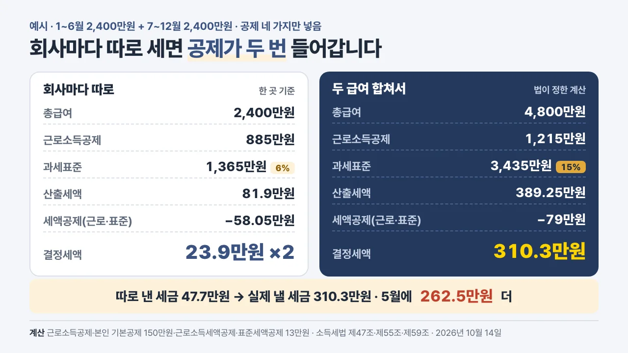 총급여 2,400만원씩 따로 정산할 때와 4,800만원으로 합칠 때 근로소득공제·과세표준·산출세액·세액공제·결정세액 계산표 카드