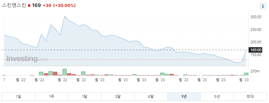 스킨앤스킨 1년 주가그래프입니다.