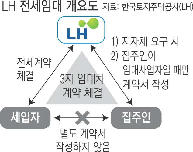 LH전세임대 신청자격 소득기준 보증금 지원 절차_5