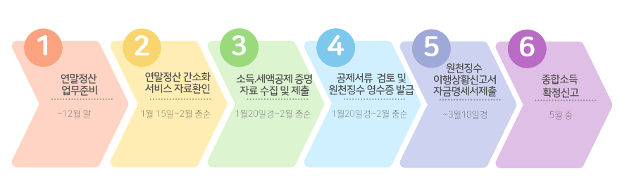 연말정산 과정