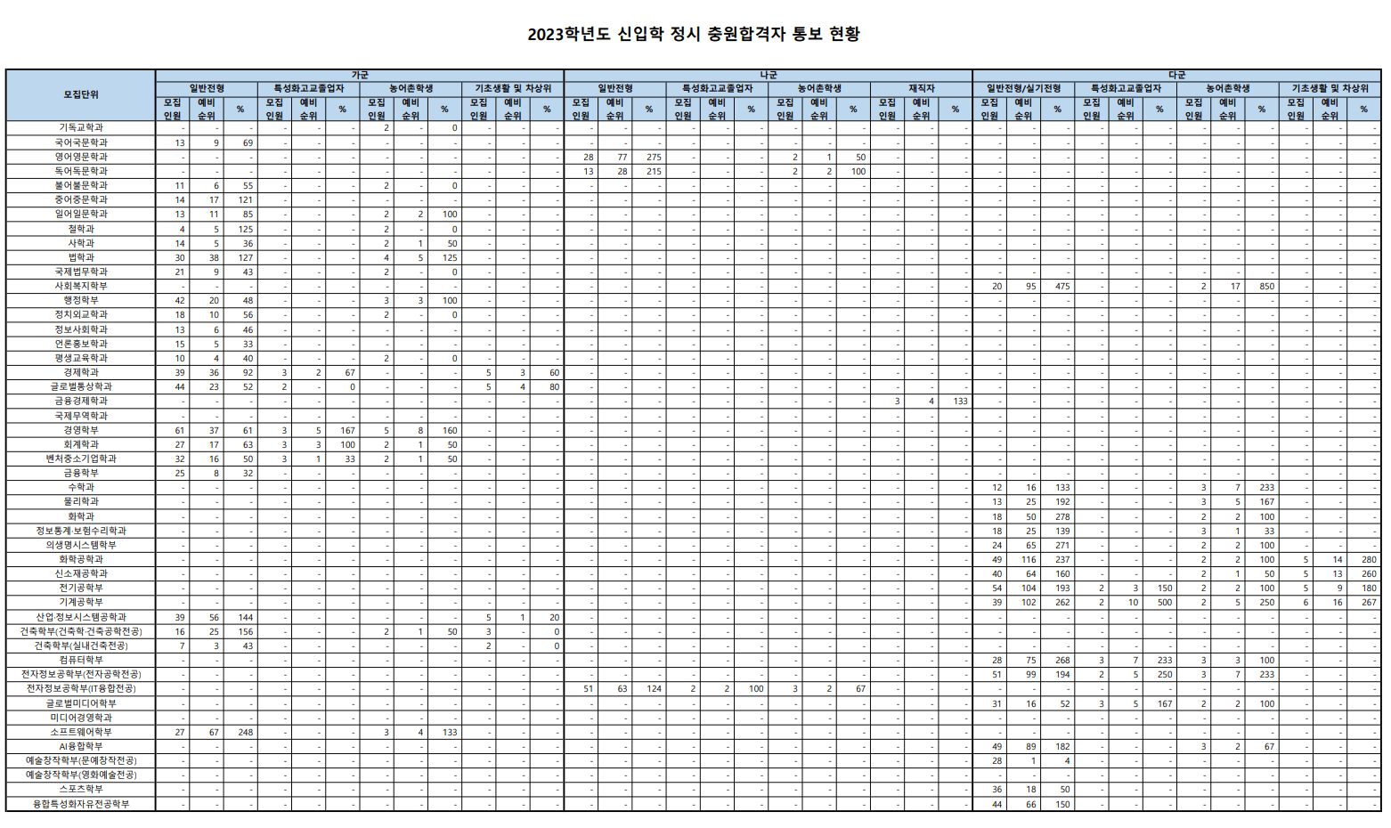 2023숭실대 정시 예비번호 충원율