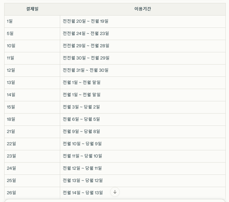현대카드 결제일별 이용기간 표 이미지