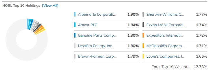 NOBL ETF Top 10 Holdings
