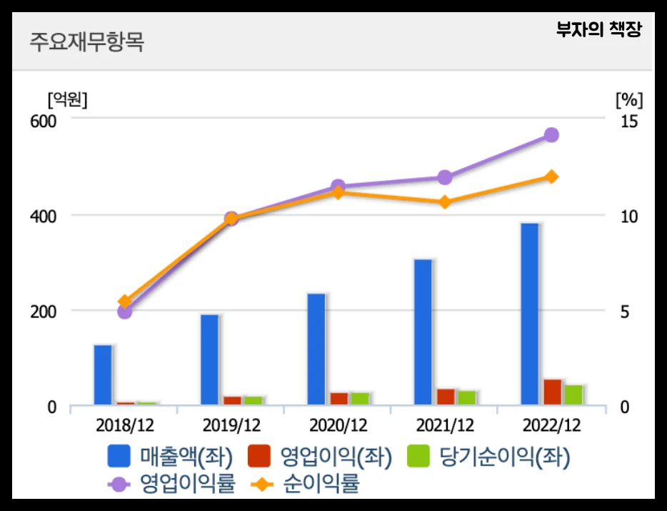 양자컴퓨터 관련주 대장주: 엑스게이트 주요재무항목(매출액&amp;#44;영업이익&amp;#44;당기순이익)(2018~2022)