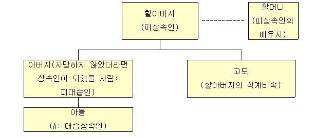 대습상속 상속순위 세율 범위 지분 재혼