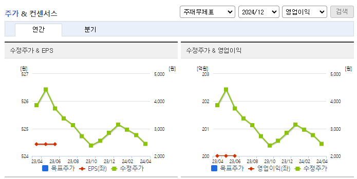 에스엔유_컨센서스