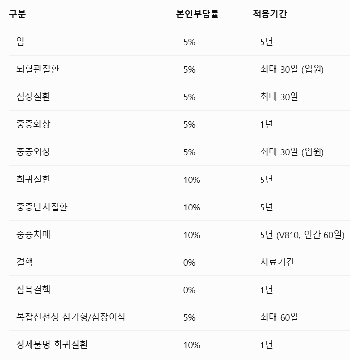 질환별 산정특례제도 혜택