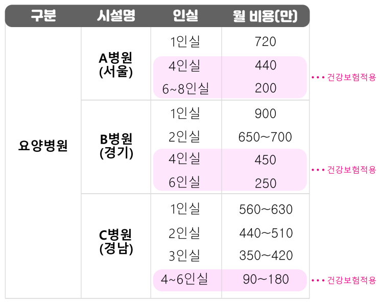 요양병원 비용