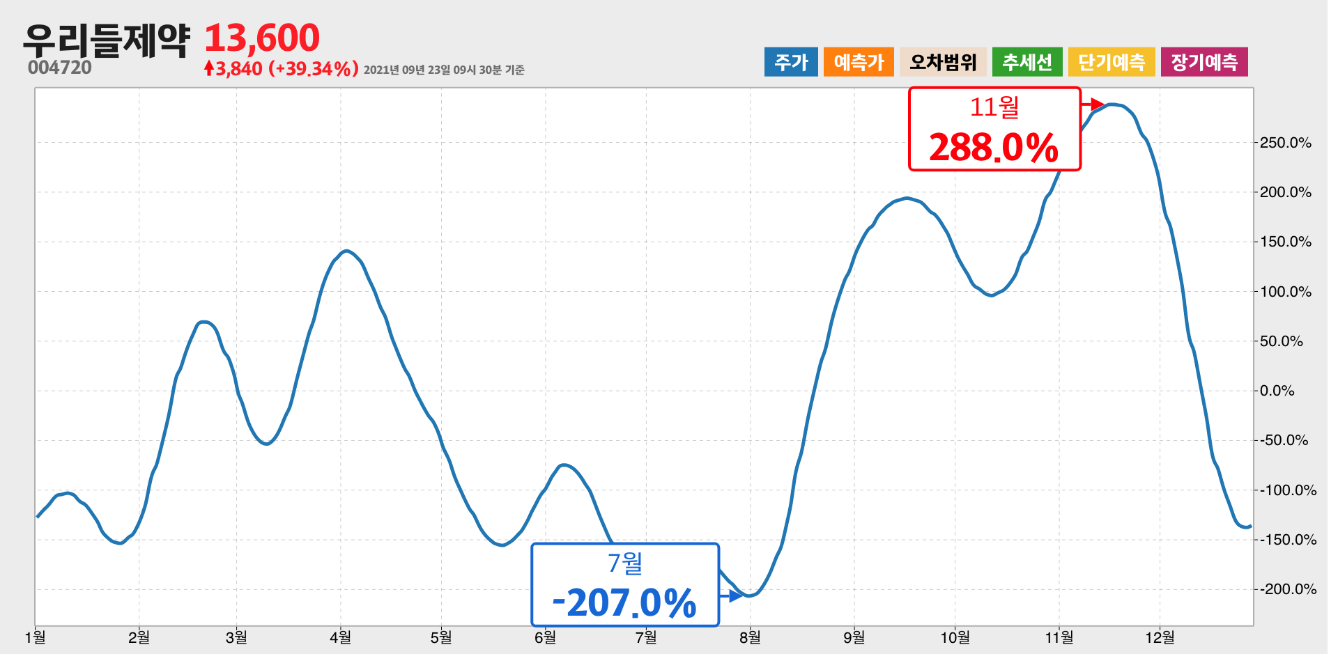 우리들제약 1년간 통계