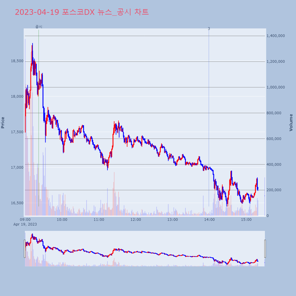 포스코DX_뉴스공시차트