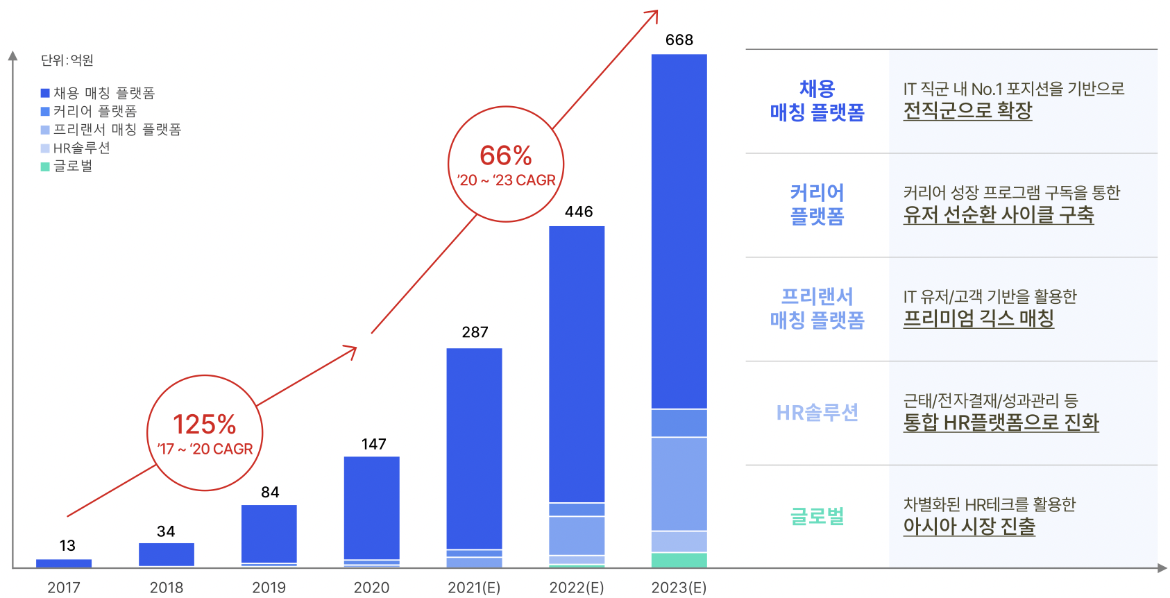 원티드랩 기업분석