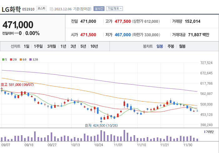 LG화학 3개월 주가(일봉)