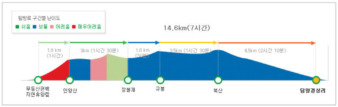 무등산 등산코스