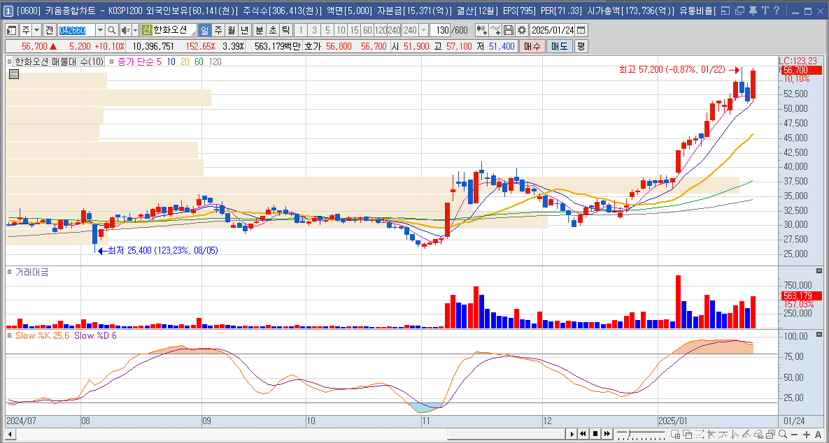 한화오션 주가 조선 관련주