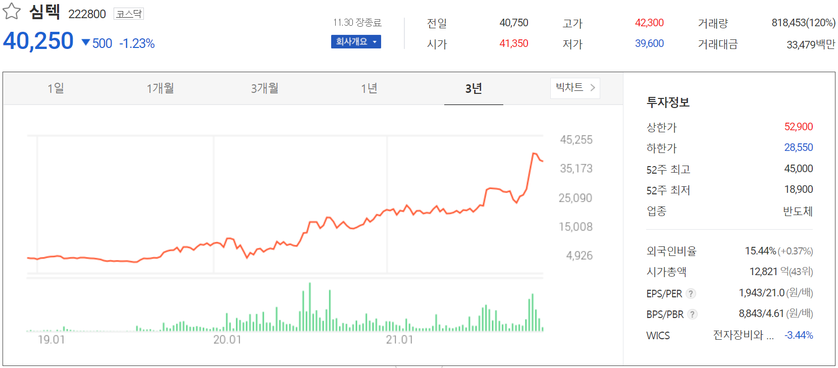 심텍 주가 정보 (2021.11.30)