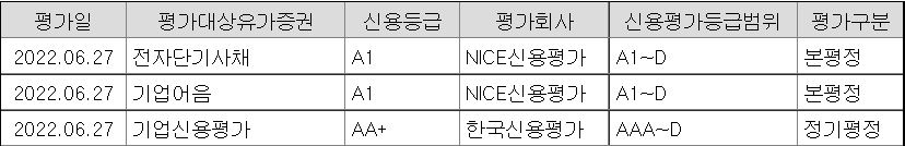 삼성증권 기업신용평가