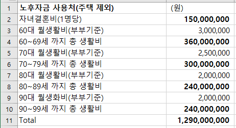 나이에 맞는 투자 전략 설정