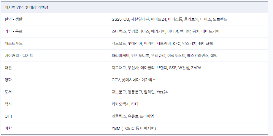 K뱅크 캐시백 영역 및 가맹점 정보