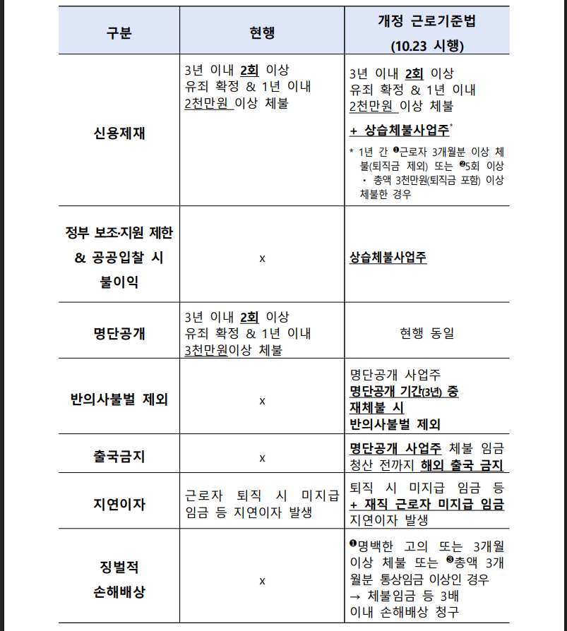 상습체불 근절법 시행, 3배 손해배상 (출처:고용노동부)