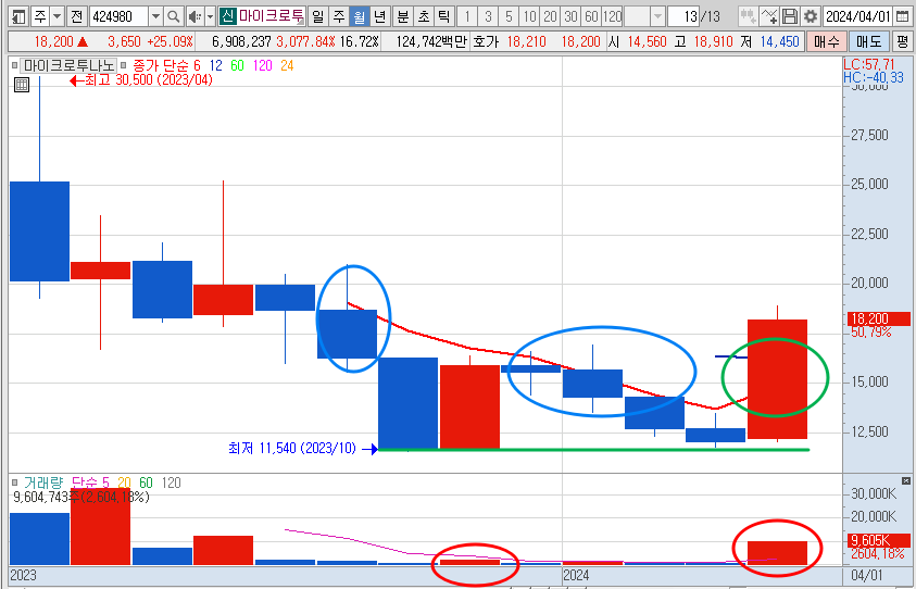 2024년 4월 23일 마이크로투나노 월봉 차트 분석