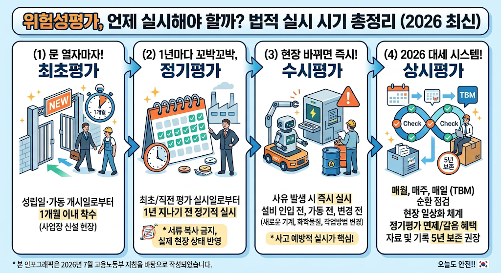 위험성평가는 언제 실시해야 할까? 법적 실시 시기 총정리 (2026 최신)