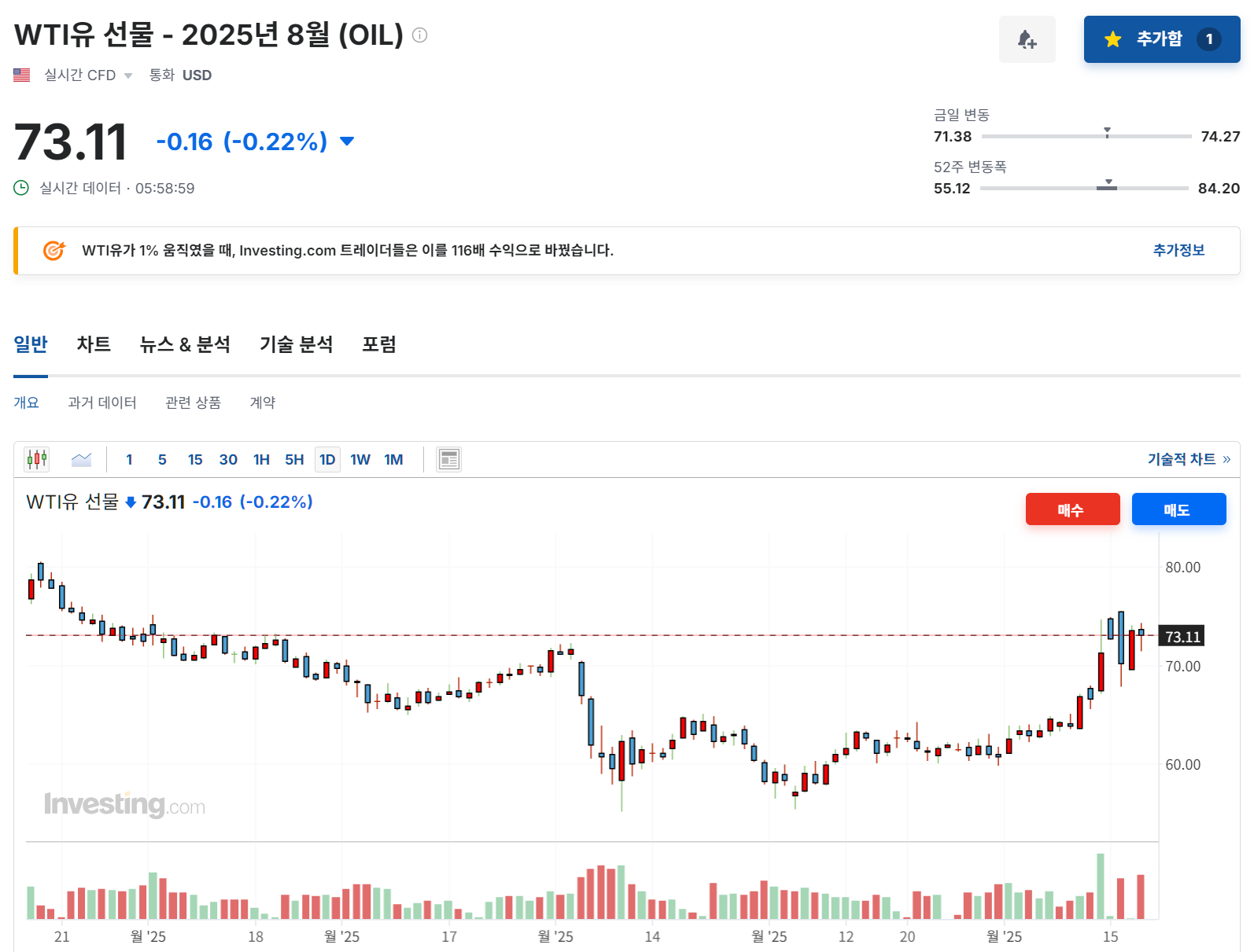 2025년 6월 18일 원유(WTI-OIL) 선물 등락률 변화, 출처 : Investing.com