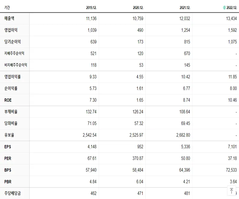 한미약품 재무제표