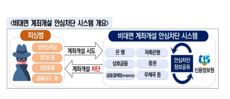 비대면 계좌 개설 안심차단 서비스 설명 이미지