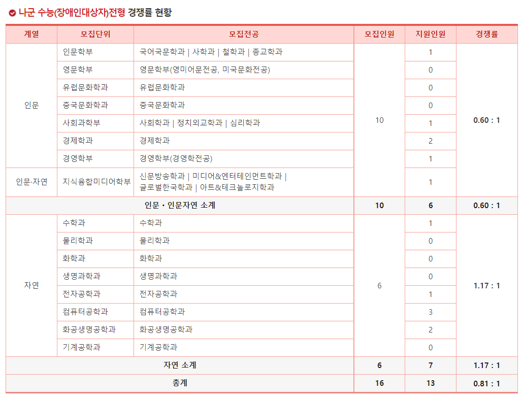 2023학년도 서강대학교 정시 나군 수능(장애인대상자) 전형 경쟁률 현황