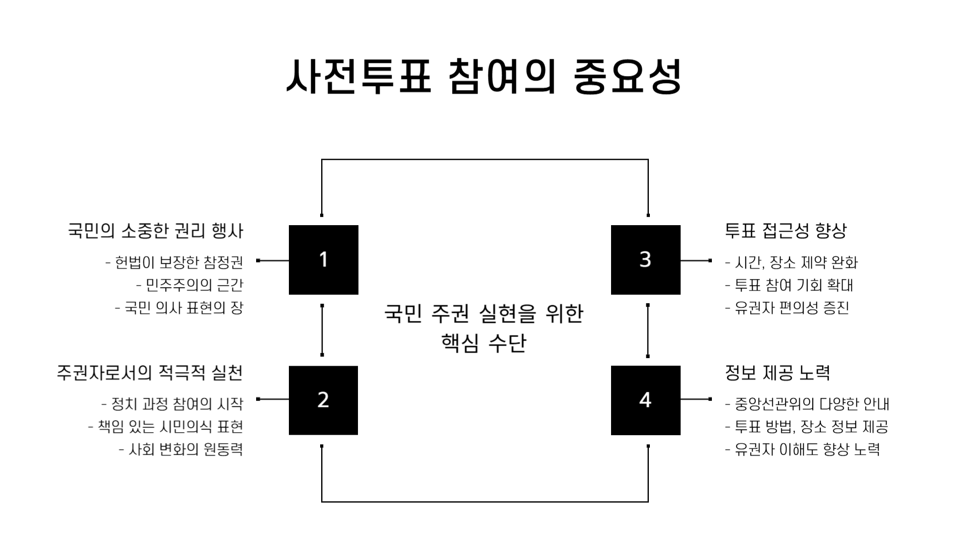사전투표 장소 찾기