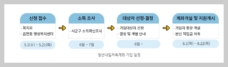 청년내일저축계좌 절차