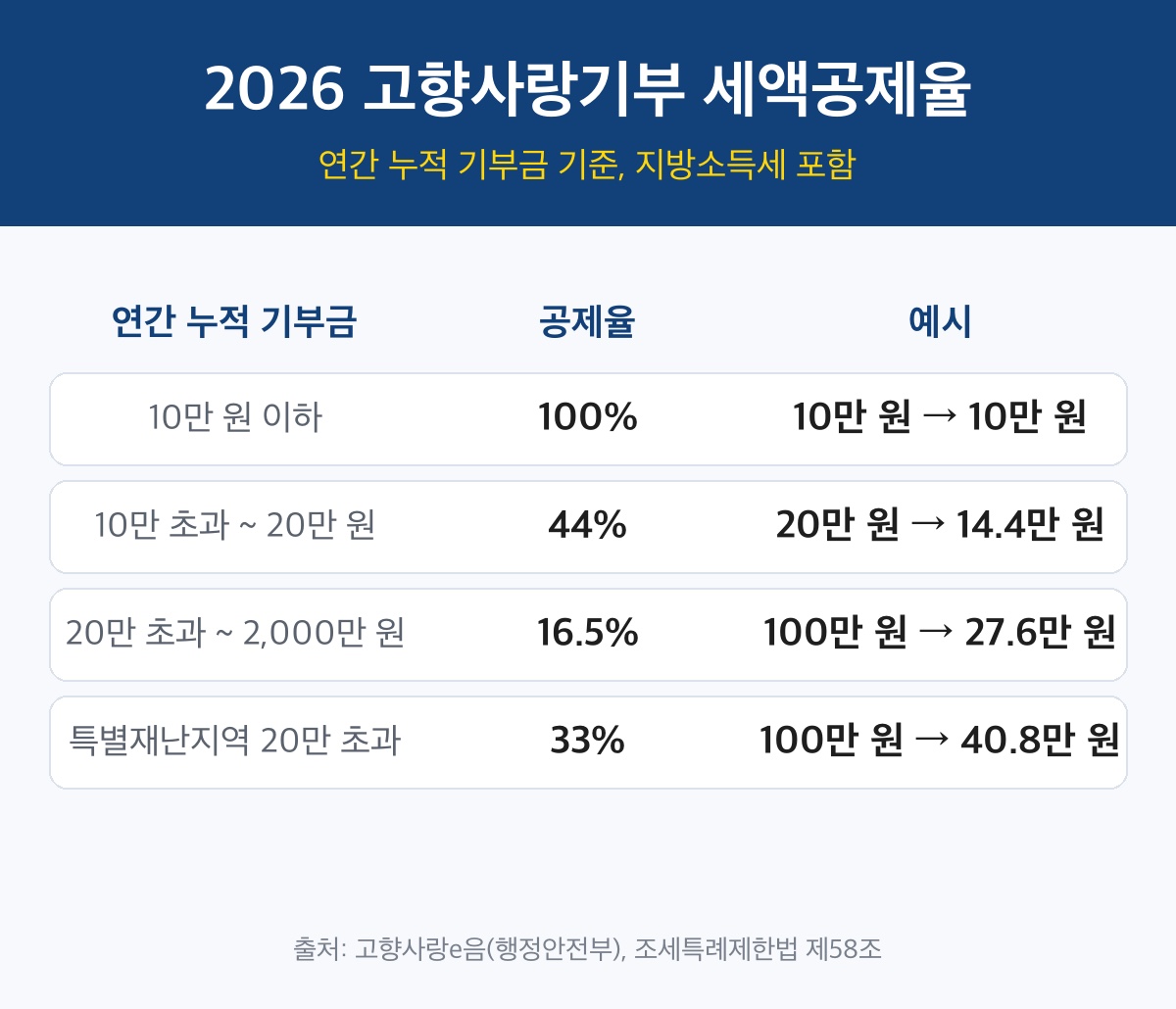 고향사랑기부 세액공제 구간별 공제율 2026 표