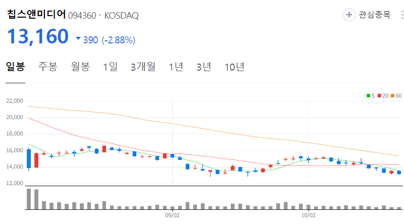칩스앤미디어-주가-일봉