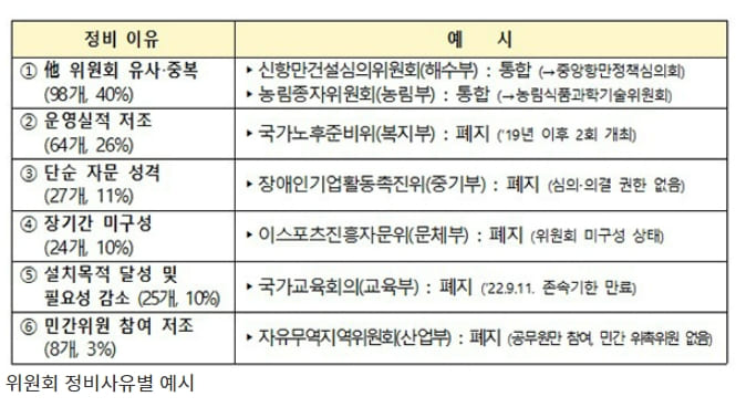 [문 정권의 실정] 행정안전부, "국민혈세 빨아먹는 불필요한 정부위원회 싹 정리한다"