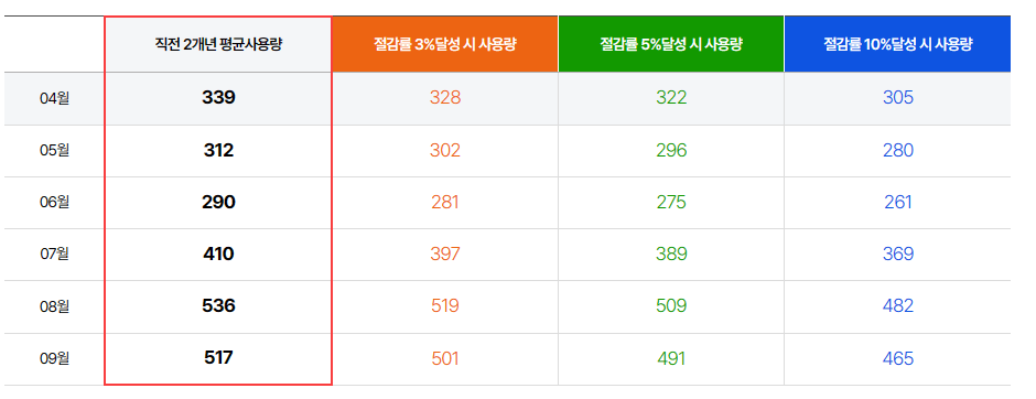 전기요금 캐시백 신청하기 에너지 절약실천