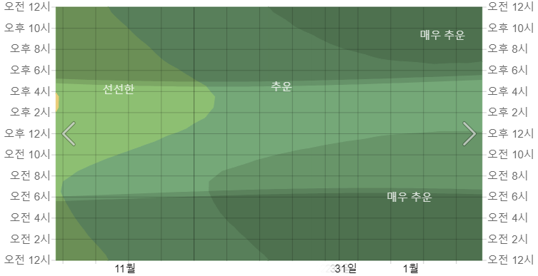 도쿄 12월 시간별 온도