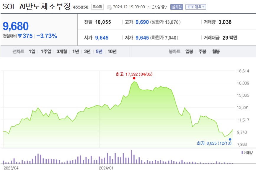 SOL AI반도체소부장 주가
