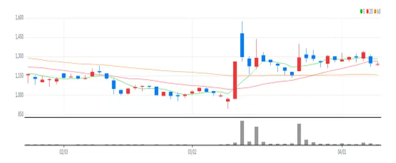 KD 차트