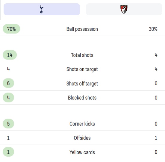 토트넘 본머스 후반전 경기 기록