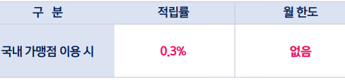 국내 가맹점에서 결제금액의 0.3% 적립