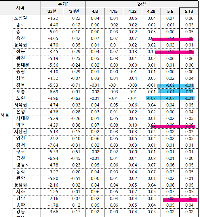 5월 2주차 서울 매매지표