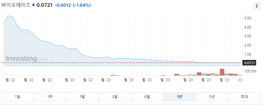 바이오레이즈 1년 주가그래프입니다.