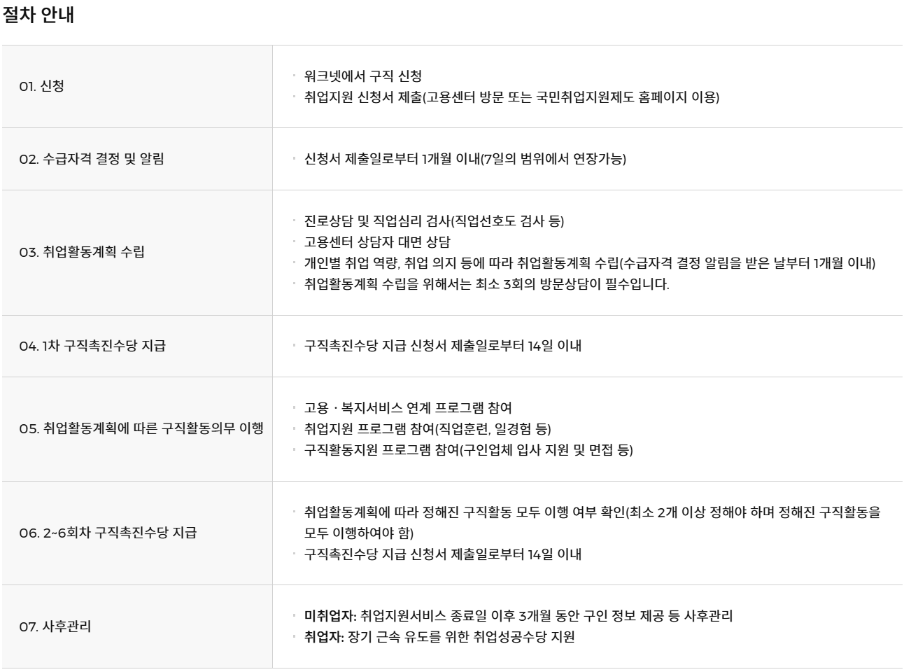 절차 안내 (출처 : 취업이룸)