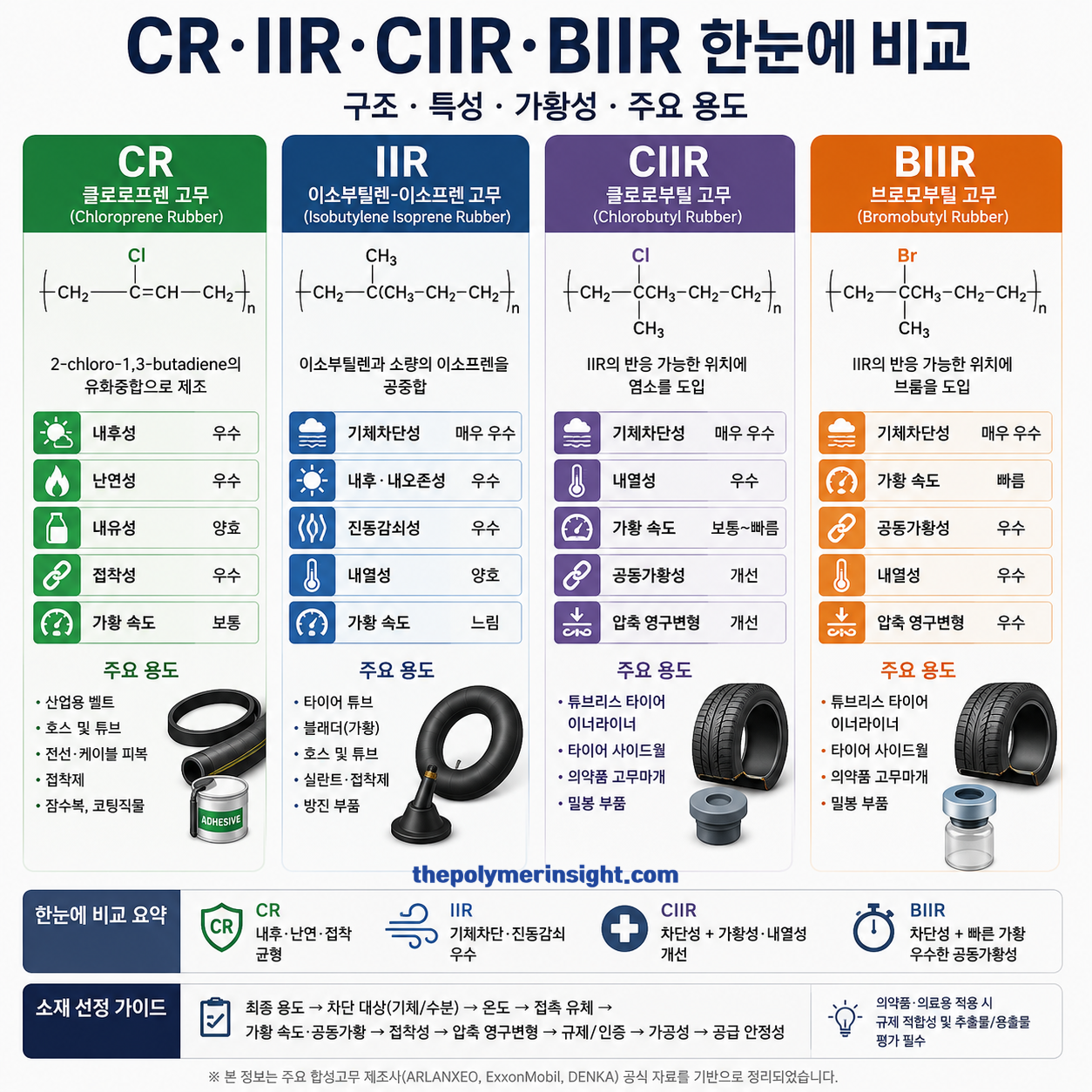 CR IIR CIIR BIIR의 분자구조와 내후성 난연성 기체차단성 가황속도 공동가황성 및 주요 용도 비교