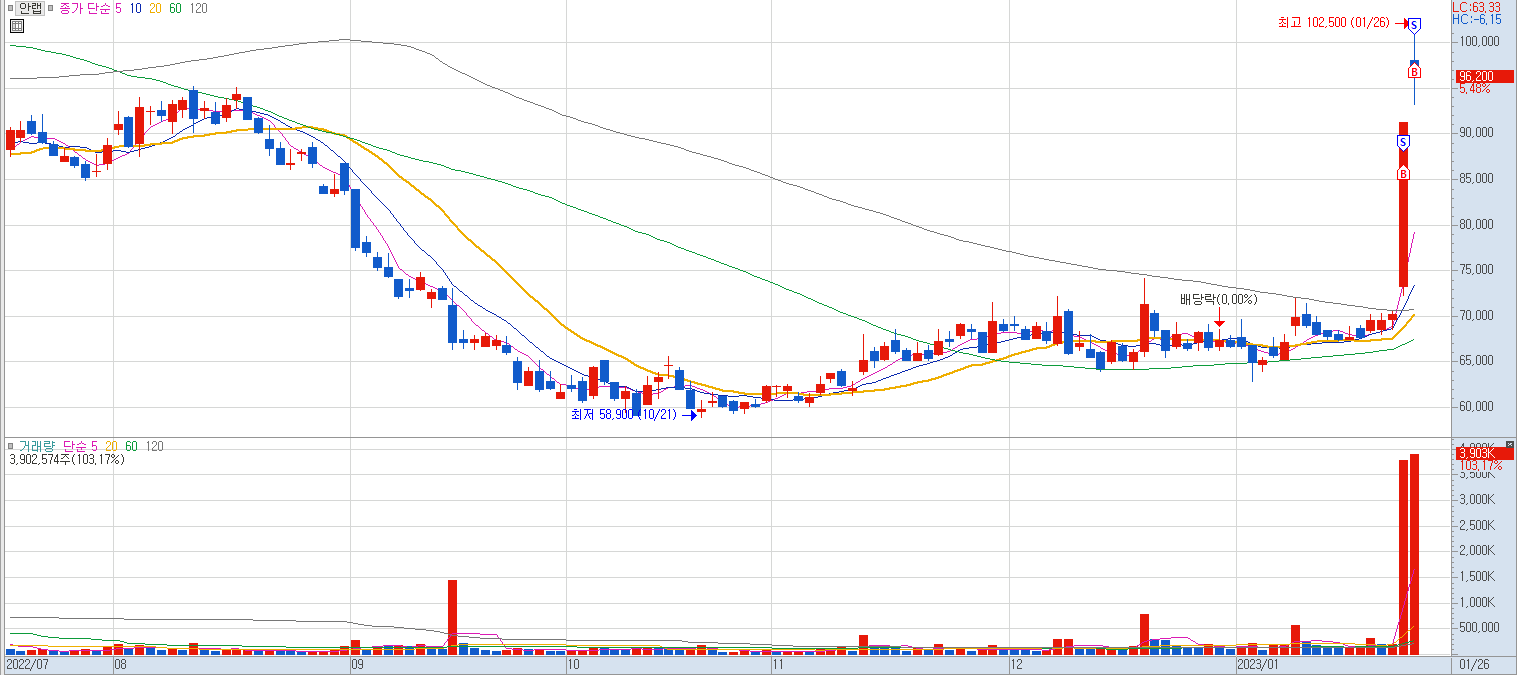 안랩 일봉 차트