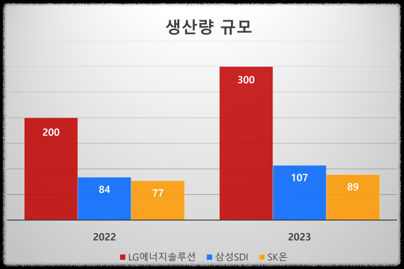 국내 이차전지